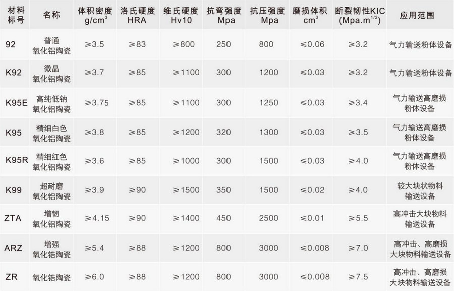 澳门原料大全44666c各种陶瓷材料性能表